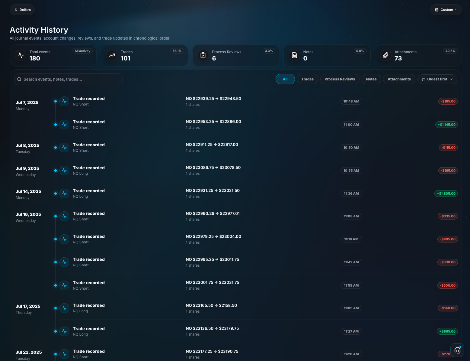 Jurnl-It activity history showing chronological trade records with entries, exits, position size, time, and P/L.