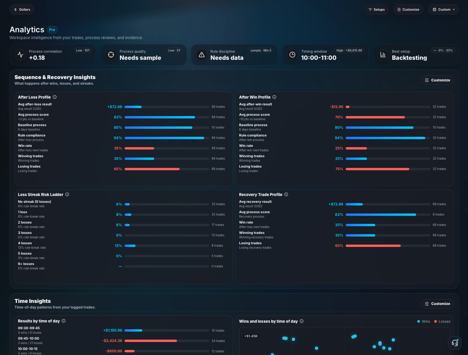 Jurnl-It analytics page showing process correlation, sequence recovery insights, loss-streak risk, recovery trade profiles, and time-of-day patterns.