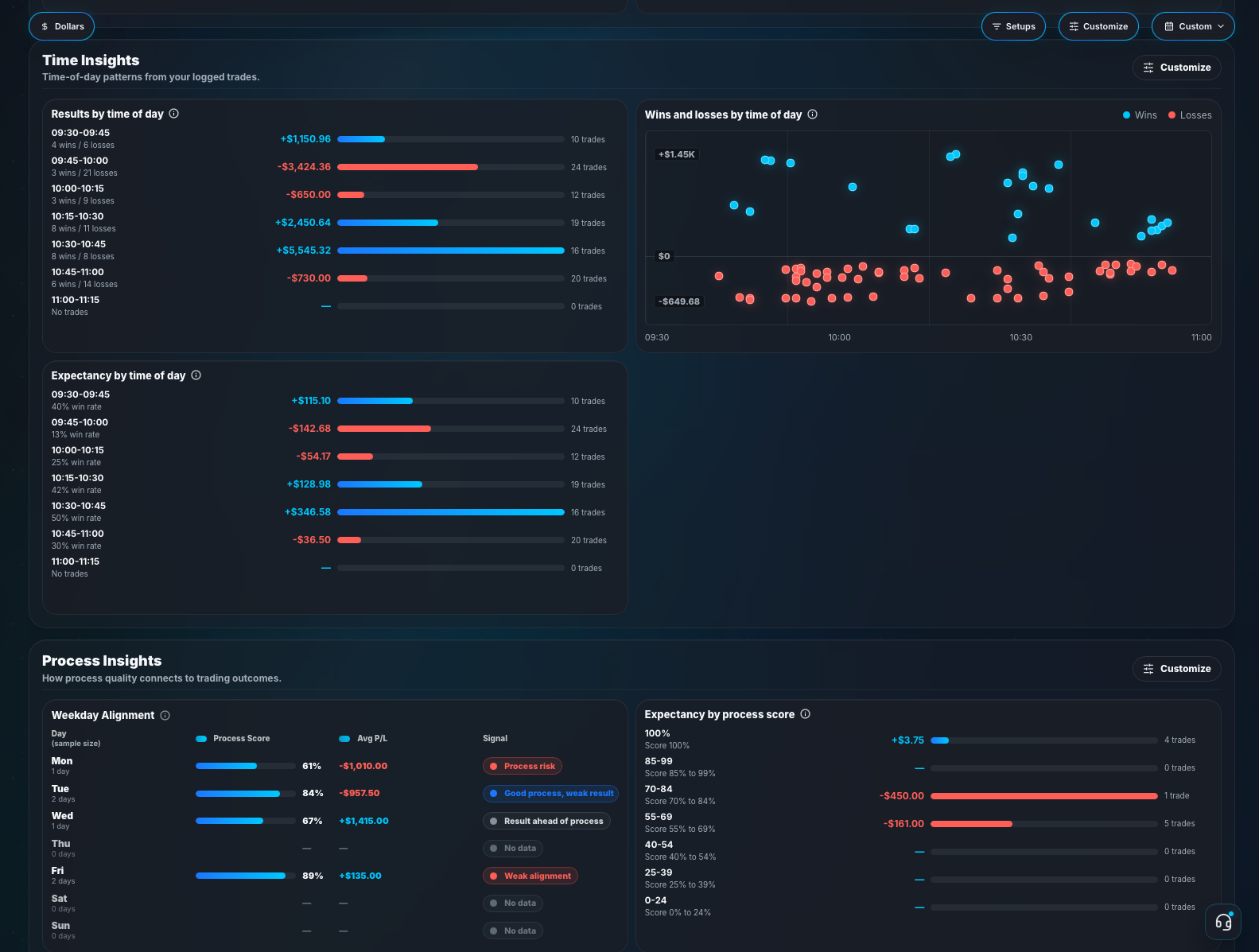 Jurnl-It time insights showing results, expectancy, wins, and losses across intraday trading intervals.