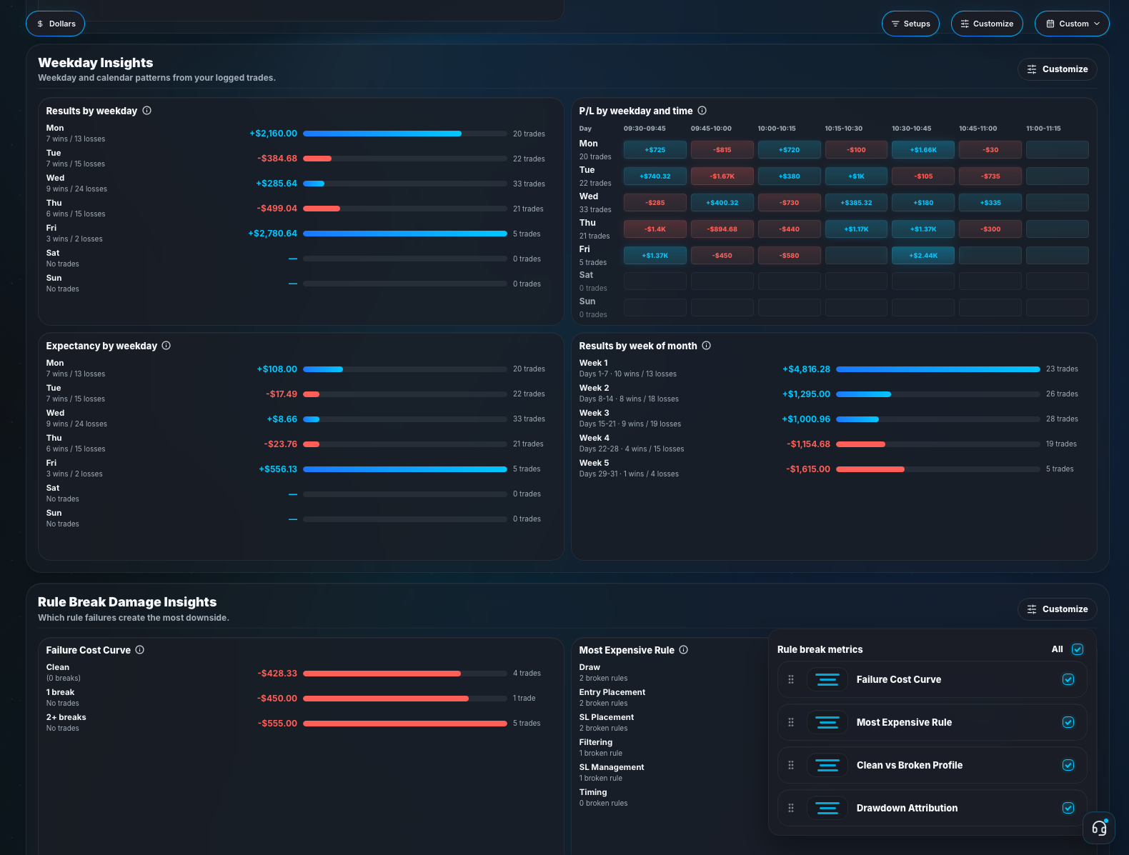 Jurnl-It analytics showing weekday results, expectancy by weekday, P/L by time, and rule-break damage insights.