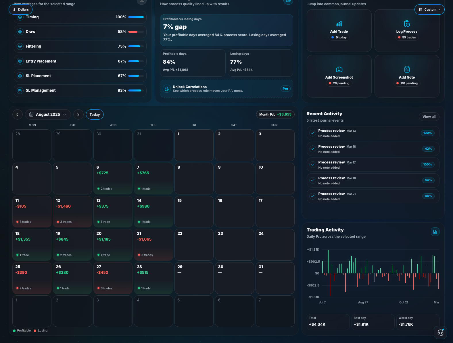 Jurnl-It dashboard calendar showing daily trade counts, profitable and losing days, recent activity, and trading activity results.