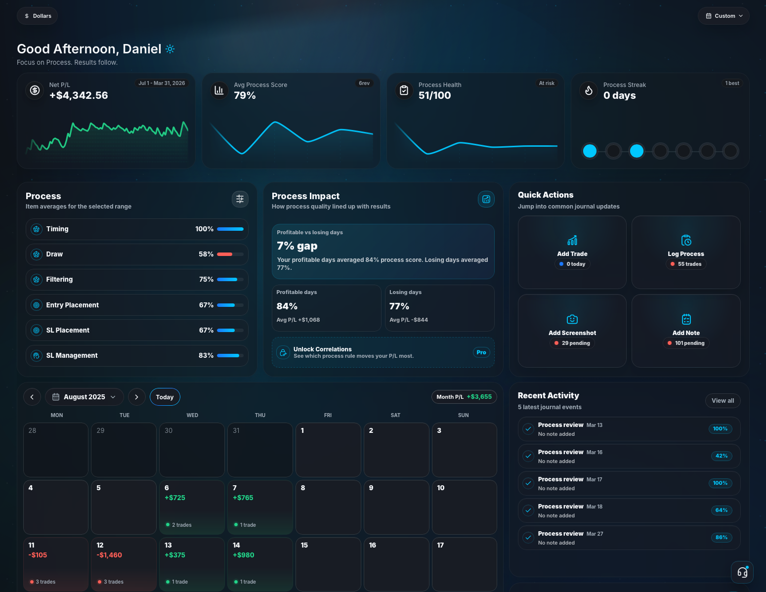 Jurnl-It dashboard showing net P/L, average process score, process health, streaks, process impact, quick actions, daily trade history, and recent activity.