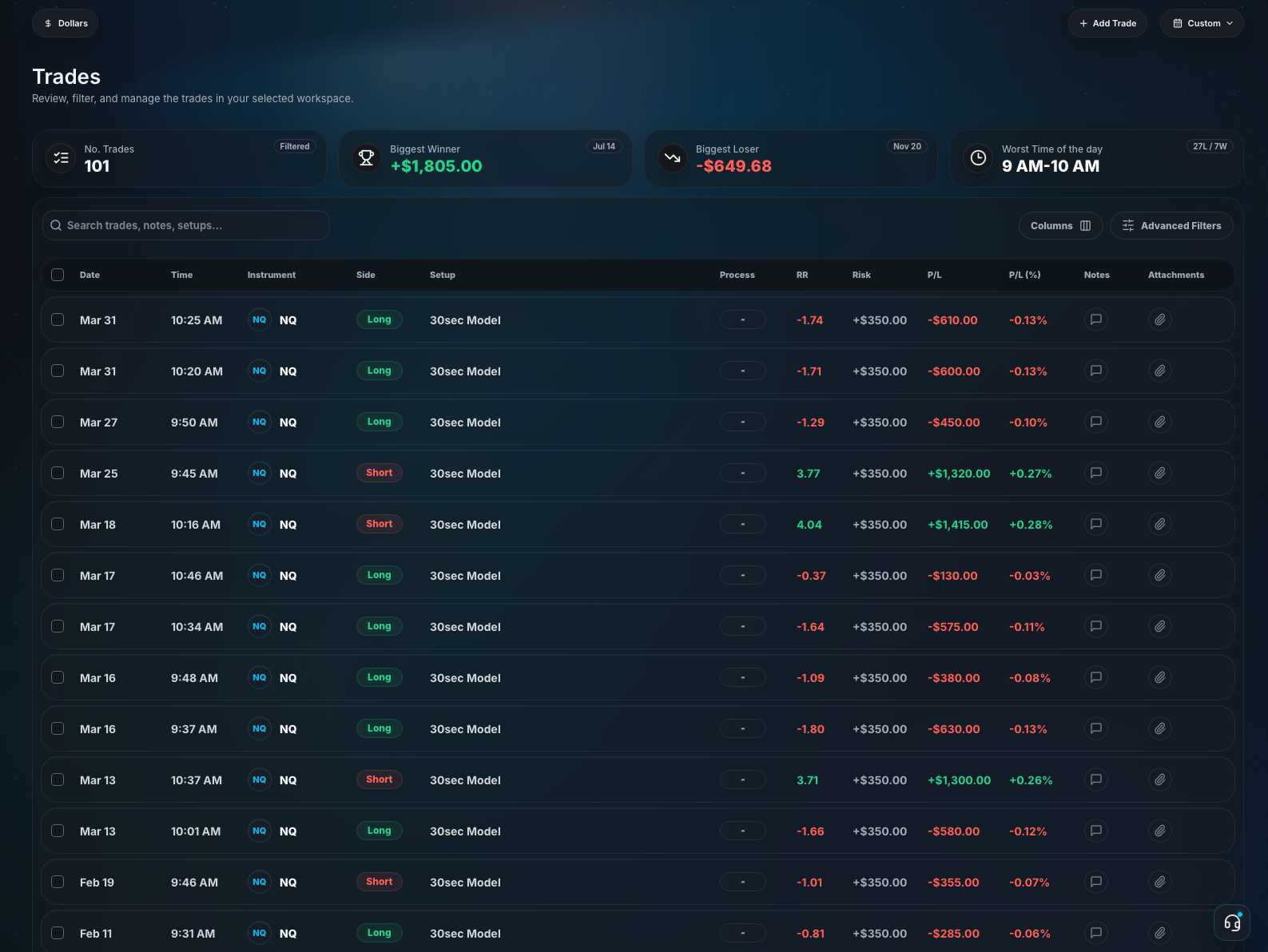 Jurnl-It trades ledger showing searchable trade records with instrument, side, setup, risk, P/L, notes, and attachments.